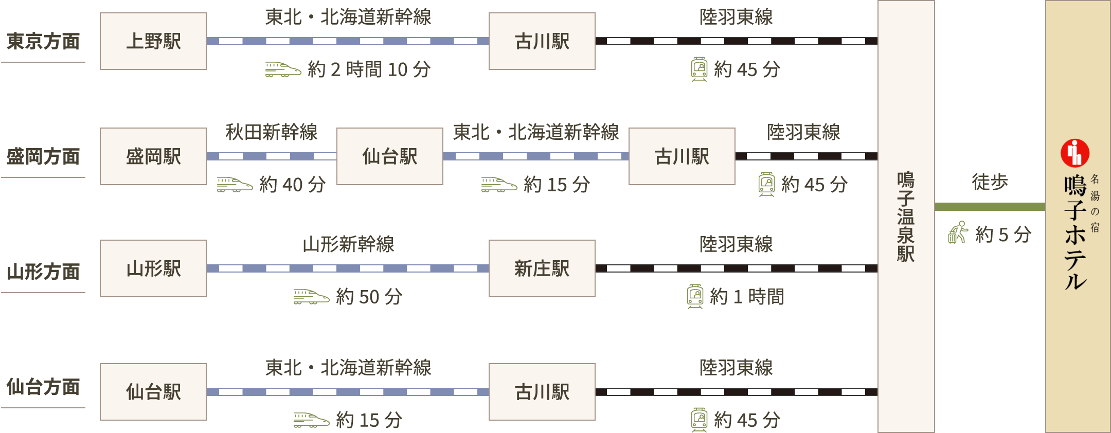 電車でお越しの場合