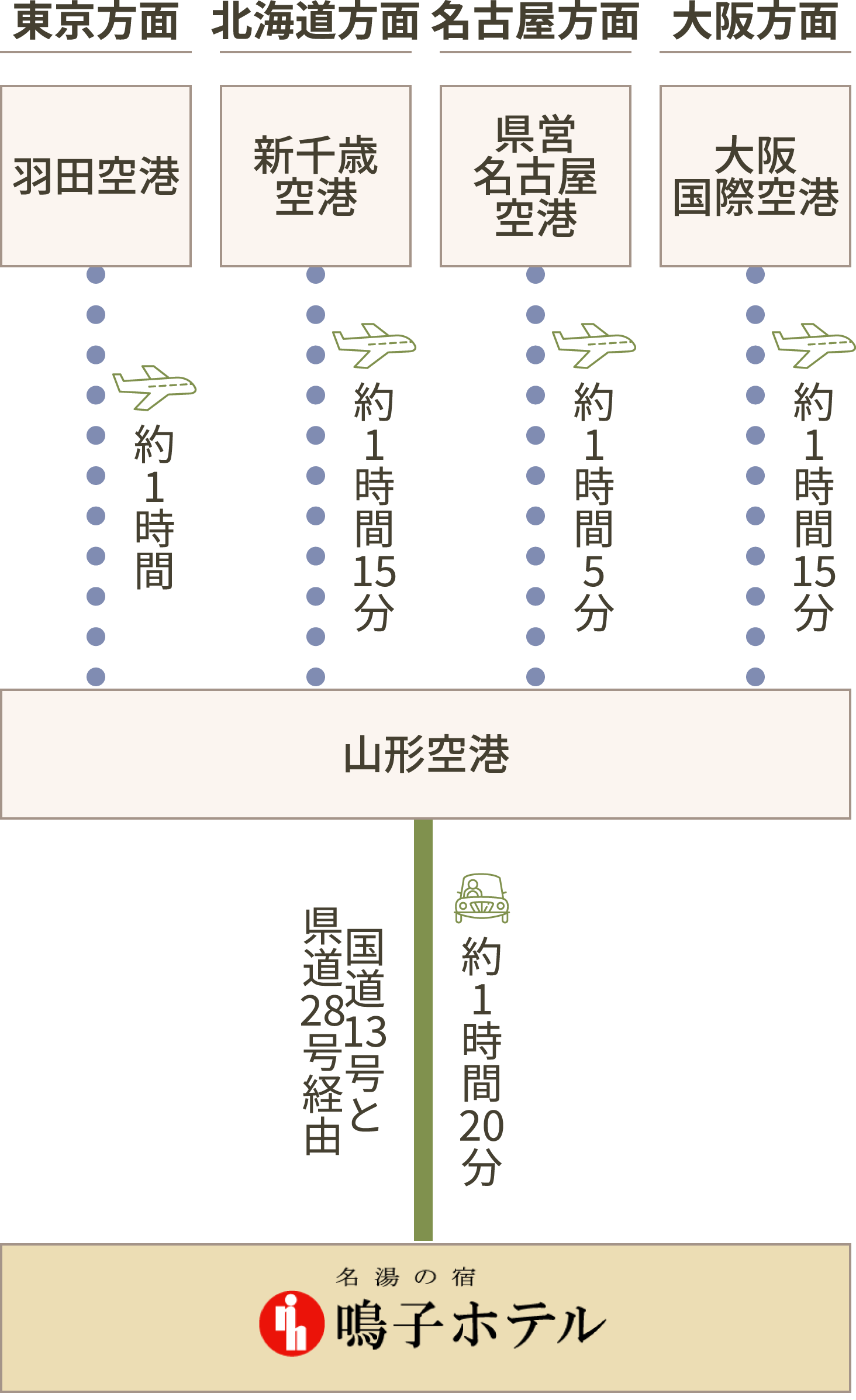 飛行機でお越しの場合　山形空港をご利用の場合