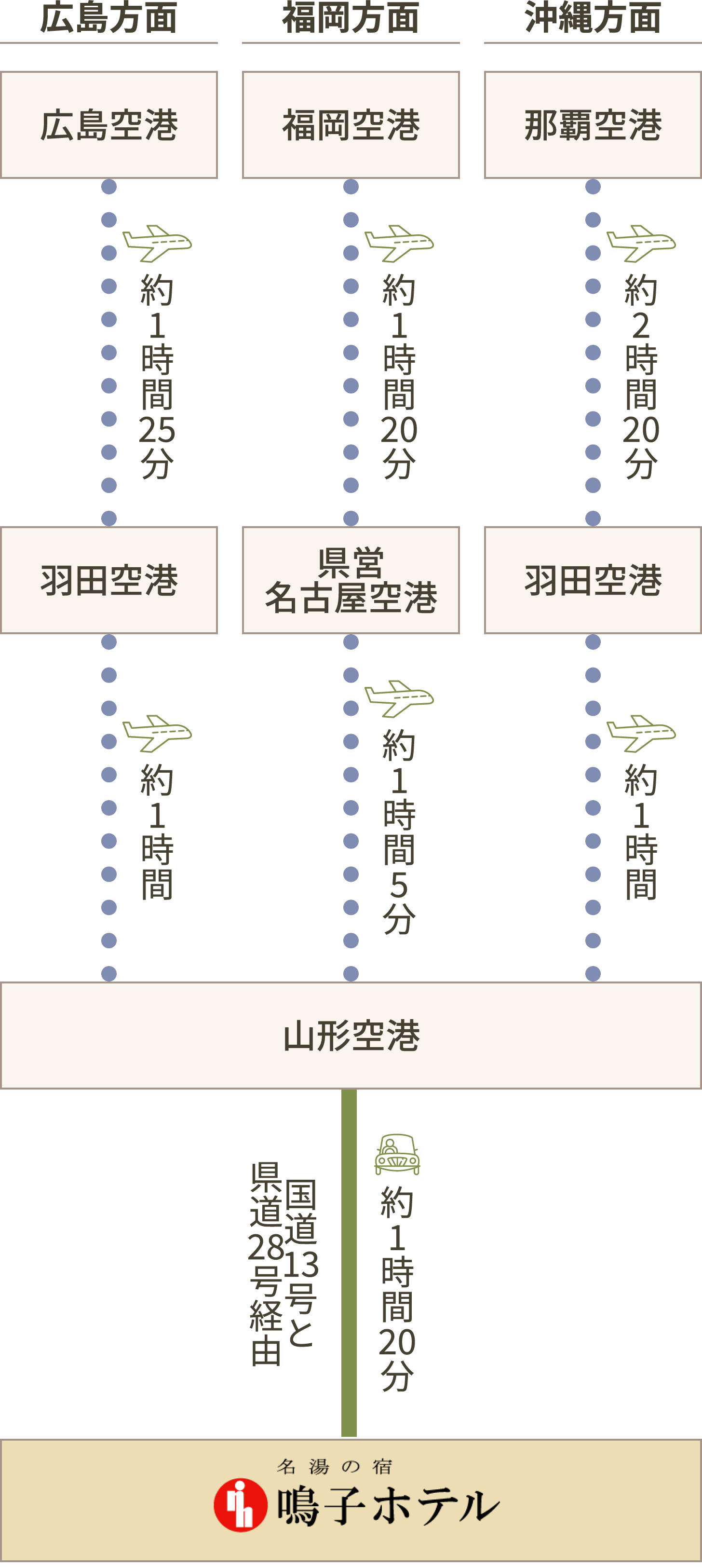 飛行機でお越しの場合　山形空港をご利用の場合