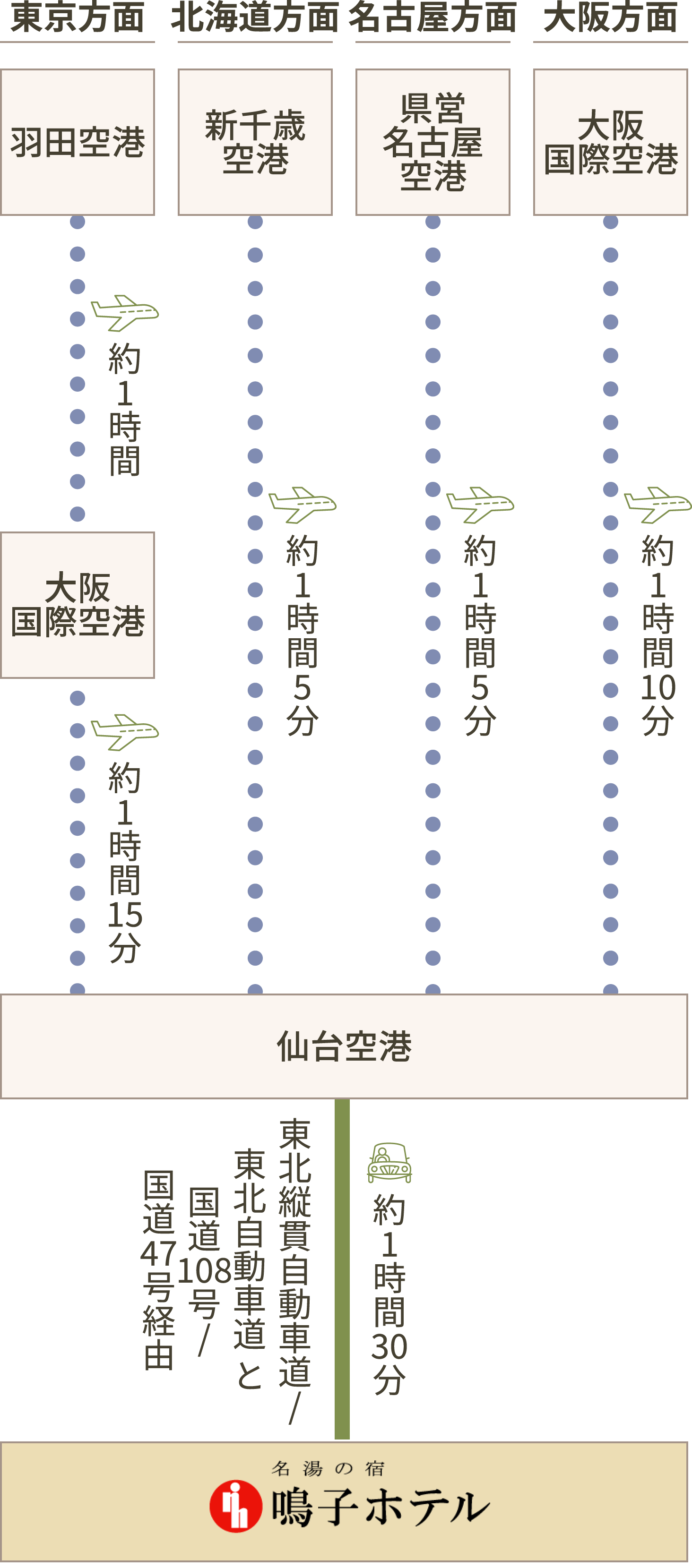 飛行機でお越しの場合 仙台空港をご利用の場合