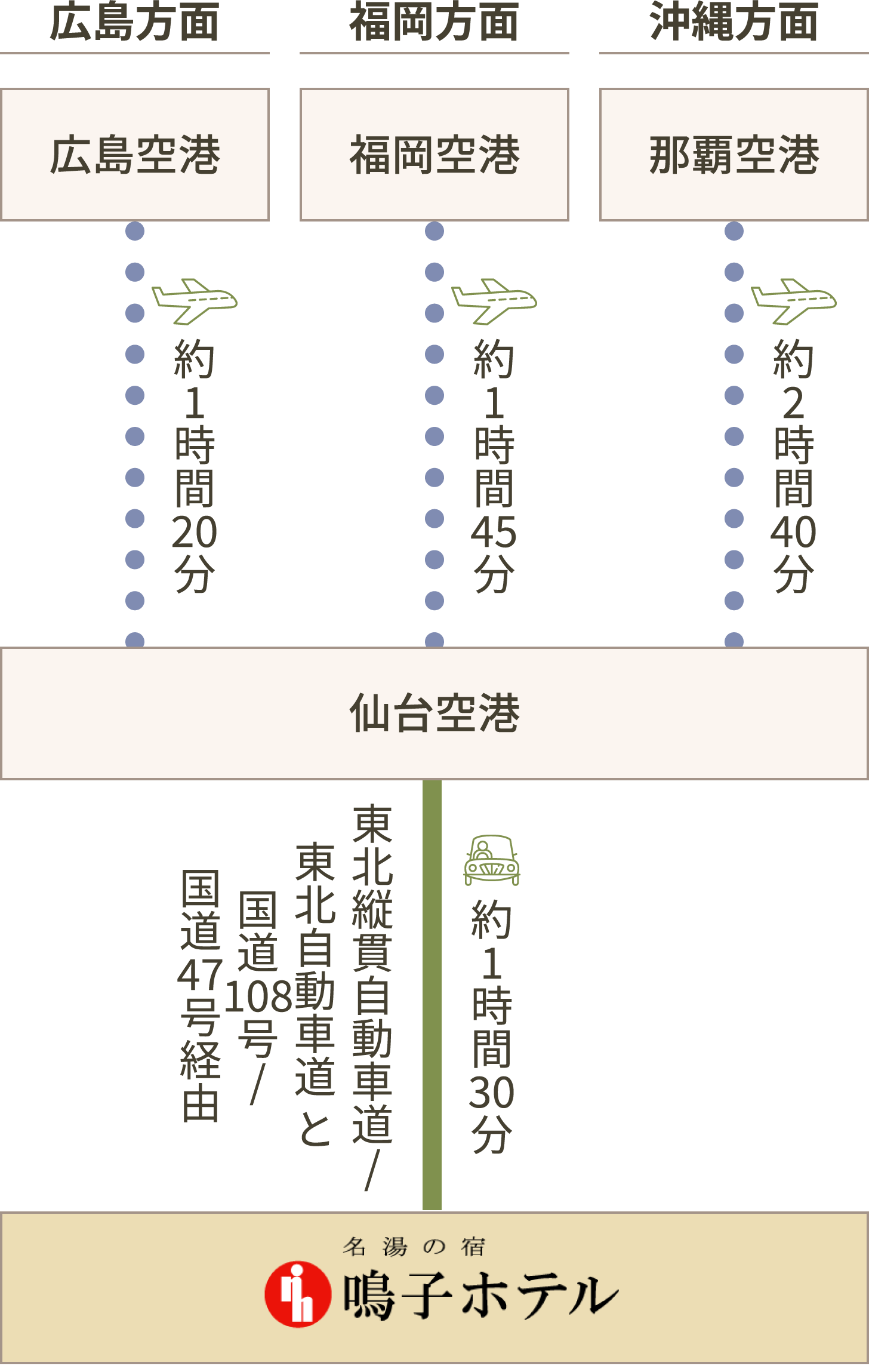 飛行機でお越しの場合 仙台空港をご利用の場合